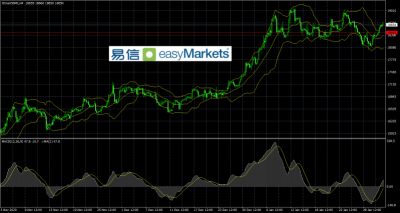 easyMarkets易信：2021年2月3日美元指数获得市场短线配置而上涨,未来方向取决于基本面消息结果