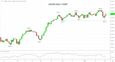 澳大利亚2021年上半年财报季概览