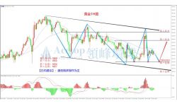 领峰环球金银评论：美国经济触底反弹，黄金继续承压走低