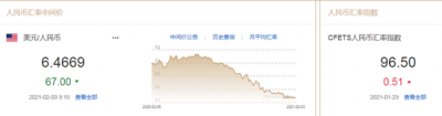 美元指数站稳91关口 人民币中间价报6.4669上调67点