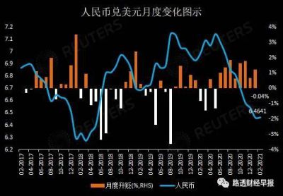 连升八个月后 人民币汇率在2月会否迎来转折期？
