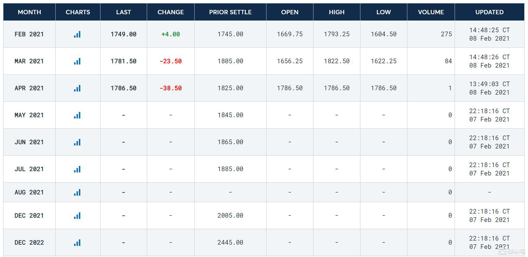 芝商所以太坊期货推出首日交易量超3000万美元