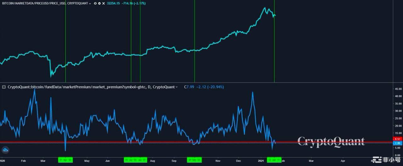 灰度GBTC将于2月3日解锁，或开启下一阶段比特币牛市