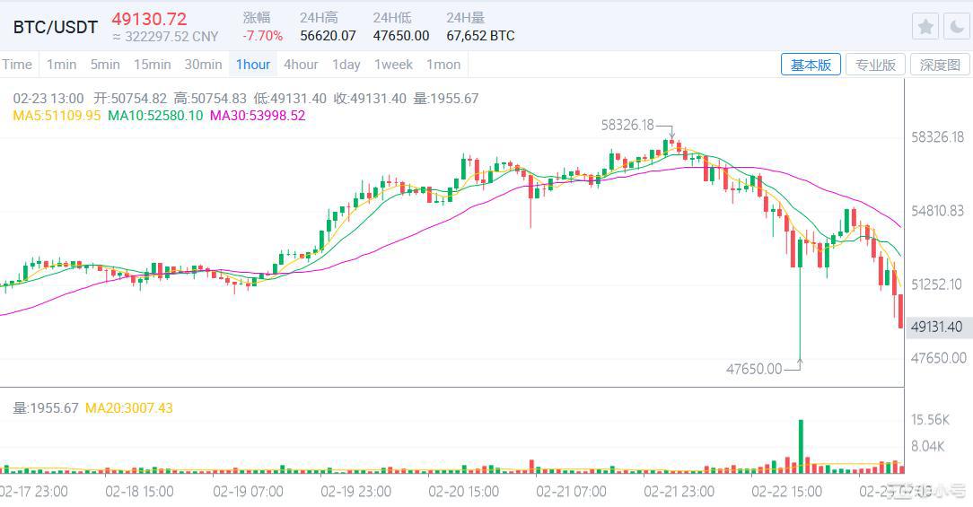 比特币闪跌背后：牛市的最大风险是什么？
