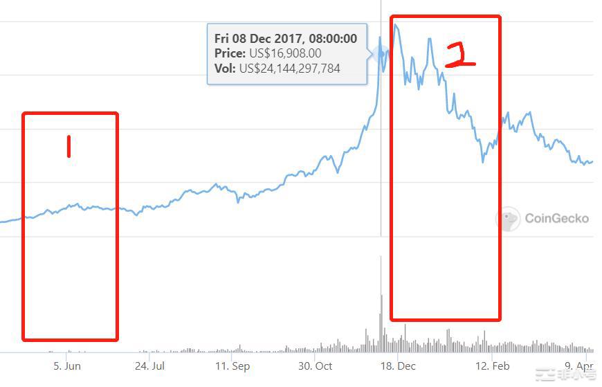 巴比特观察 | 大暴跌，牛市结束了吗？