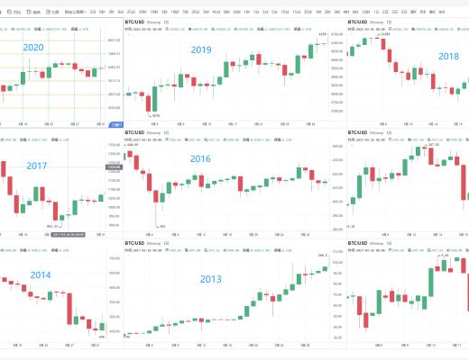 新的一轮开始 比特币市场有所好转 在出现 V形 反弹之后多关注持续性