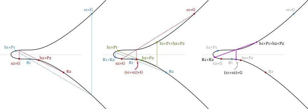 比特币算法进化为Schnorr签名算法是进步吗？