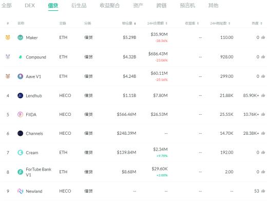 金色DeFi周报 | DeFi平台Furucombo代理遭攻击