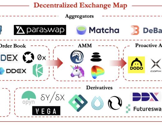 IOSG年度深度研究与2021年坚定看好的方向