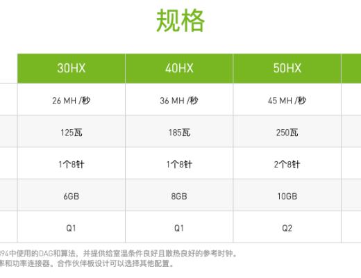 英伟达开启CMP生产线 矿工会买账吗？