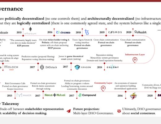 IOSG年度深度研究与2021年坚定看好的方向