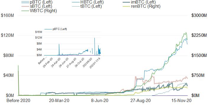 首发 | 火币DeFi实验室:以太坊生态资产为什么需要跨链流动性?