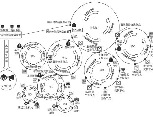 论文：基于区块链技术的我国传染病监测预警系统的优化研究