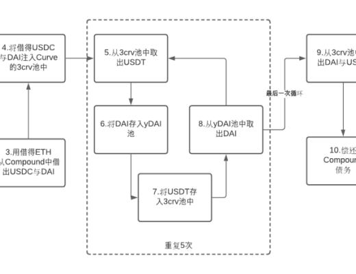 首发 | Yearn.Finance惊爆漏洞 DeFi再遭打击 一文带你探明事件始末