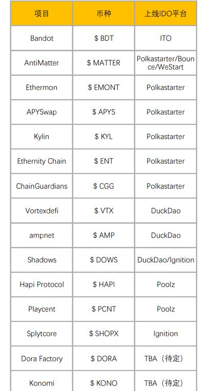 去中心化融资的革命：一图解读IDO、ITO项目溢价表现