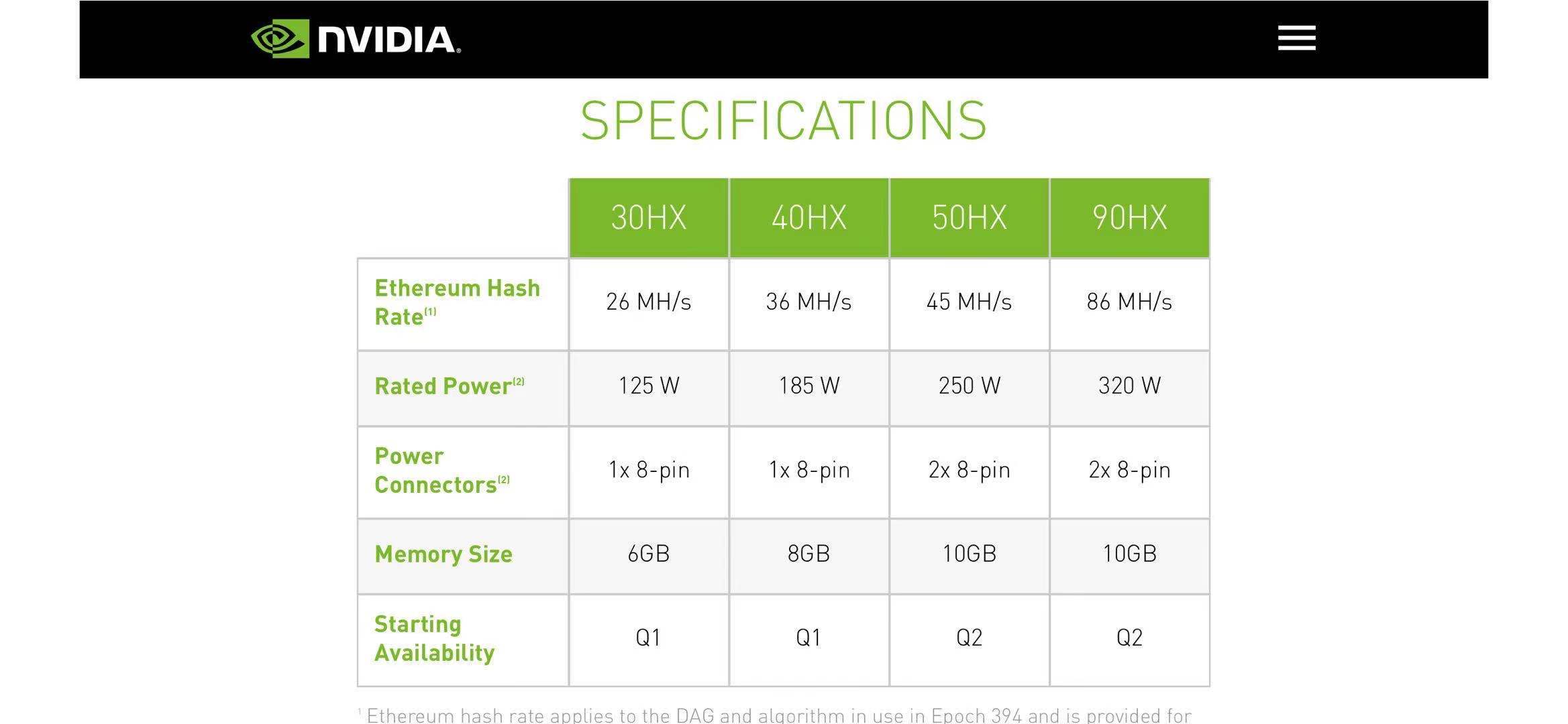 英伟达被“涨服” 挖矿专用显卡即将面世 矿工揶揄“功耗差”
