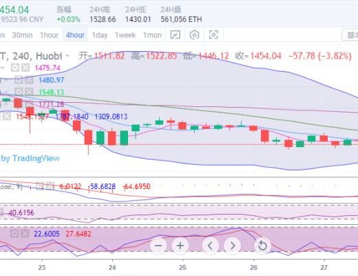 于集鑫:比特币跳水2000点 三角区间已破 后市谨防行情走低