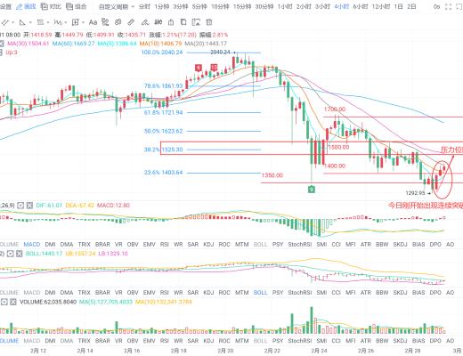 新的一轮开始 比特币市场有所好转 在出现 V形 反弹之后多关注持续性
