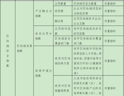 首发 | 2020年第四季度中国城市区块链综合指数报告
