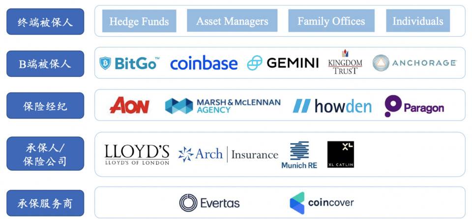 机构入场加密市场 带来行业保险服务升级