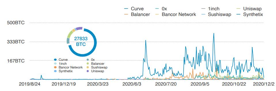 首发 | 火币DeFi实验室:以太坊生态资产为什么需要跨链流动性?