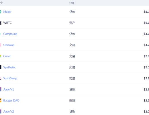 金色DeFi日报 | SUSHI区块奖励已降至40枚/区块