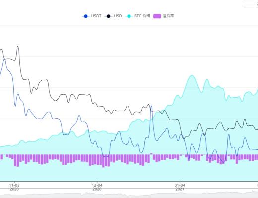 火币行情分析周报：USDT持续增发 但溢价率由正转负