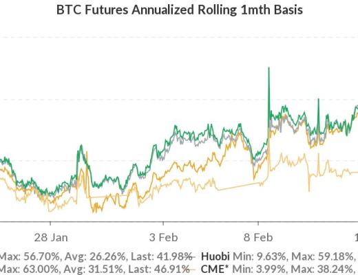 火币行情分析周报：USDT持续增发 但溢价率由正转负