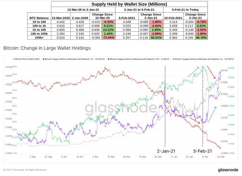观察：比特币以太坊链上数据解析