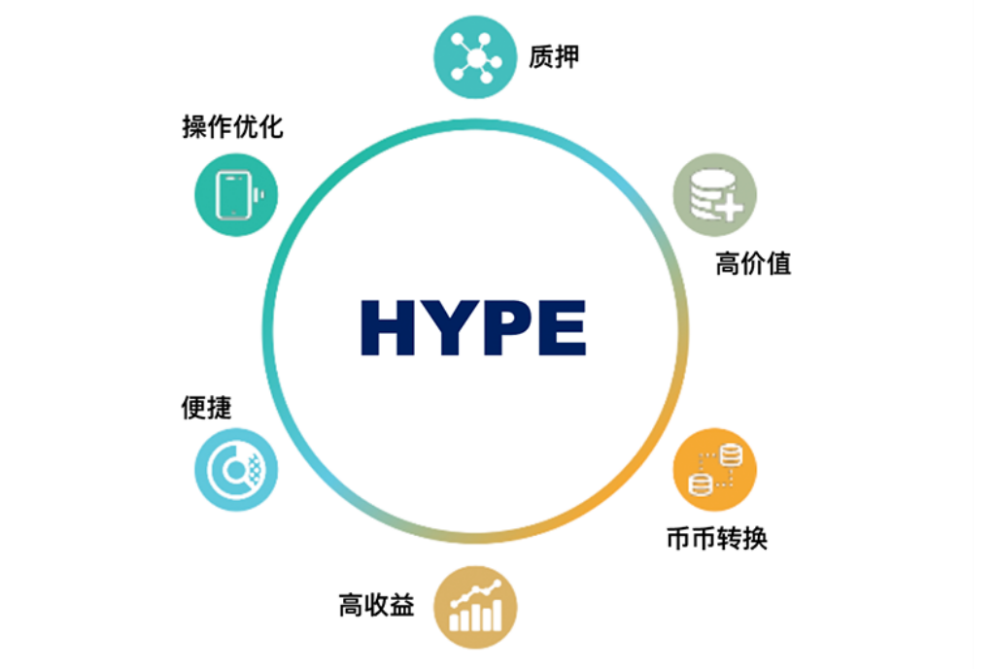 想做APY最高的DeFi协议 SUPREME Finance推出的HYPE是如何构建的？