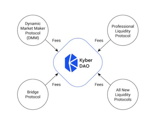 Kyber 3.0：架构改进、动态做市商和 KNC 迁移提案