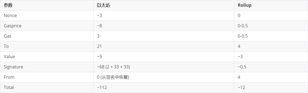 V神发文简析各种二层扩容方案 Optimistic rollup vs. ZK rollup？