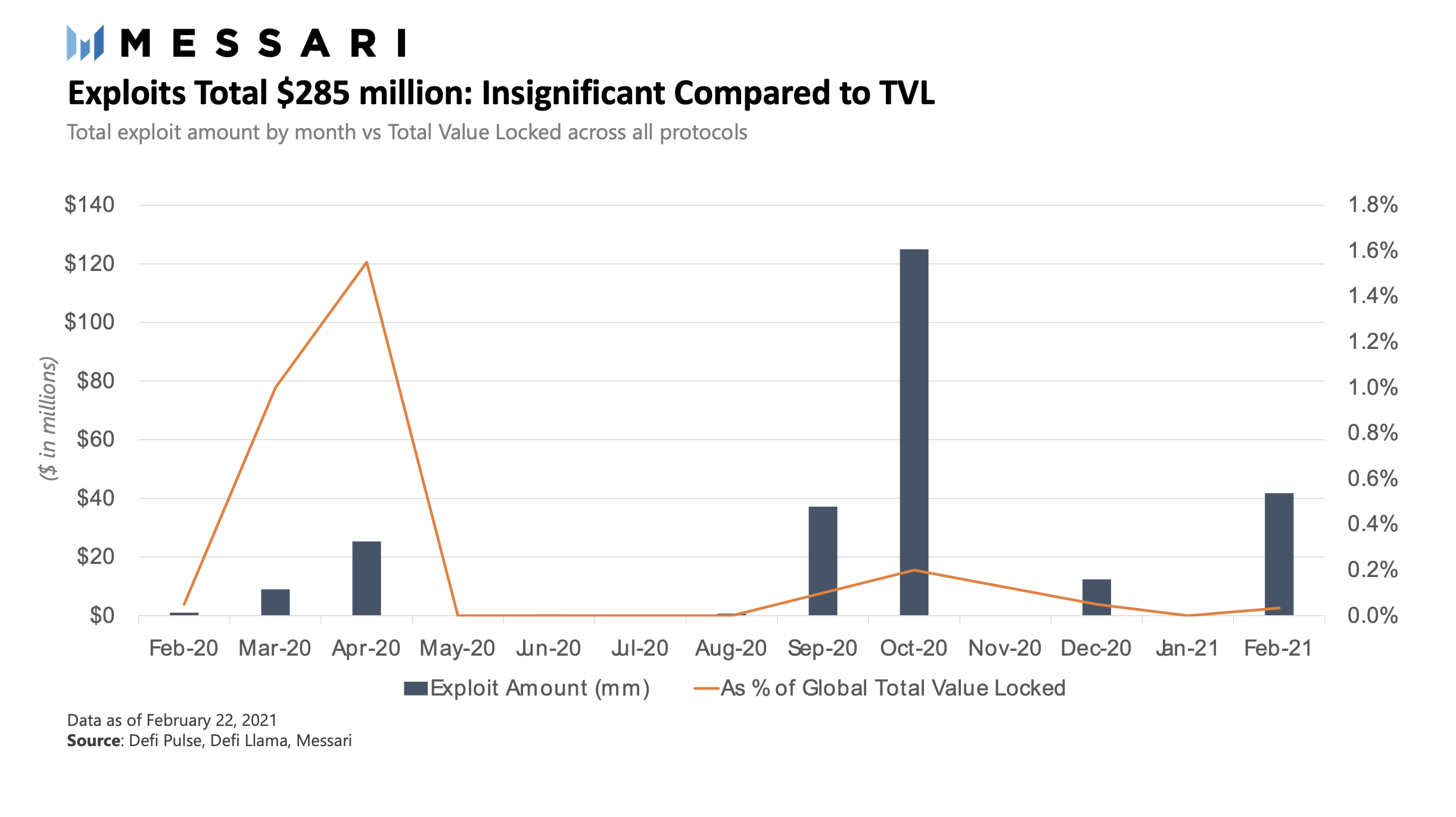 哪怕遭受攻击 为啥DeFi协议也能“春风吹又生”?