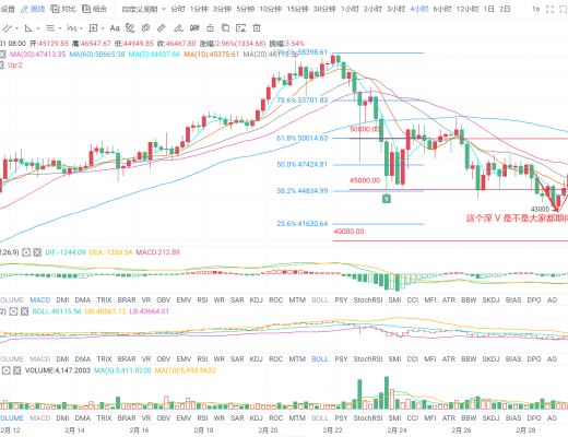 新的一轮开始 比特币市场有所好转 在出现 V形 反弹之后多关注持续性