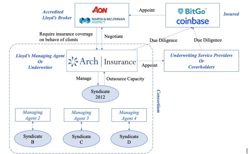 机构入场加密市场 带来行业保险服务升级