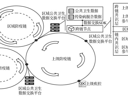 论文：基于区块链技术的我国传染病监测预警系统的优化研究