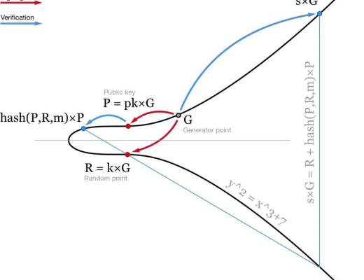 比特币算法进化为Schnorr签名算法是进步吗？