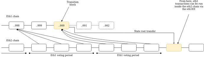 以太坊如何完成从1到2的转变？