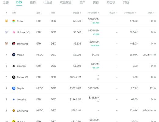 金色DeFi日报 | SUSHI区块奖励已降至40枚/区块