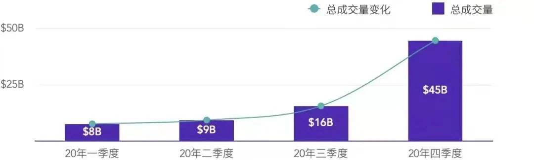 交易所、DeFi、钱包在2020年都经历了什么