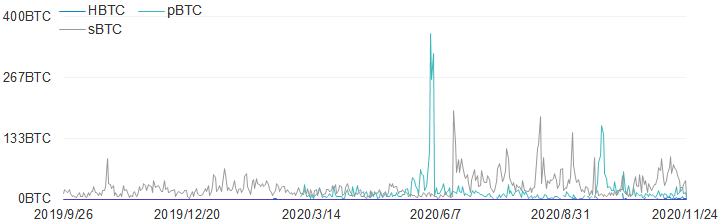 首发 | 火币DeFi实验室:以太坊生态资产为什么需要跨链流动性?