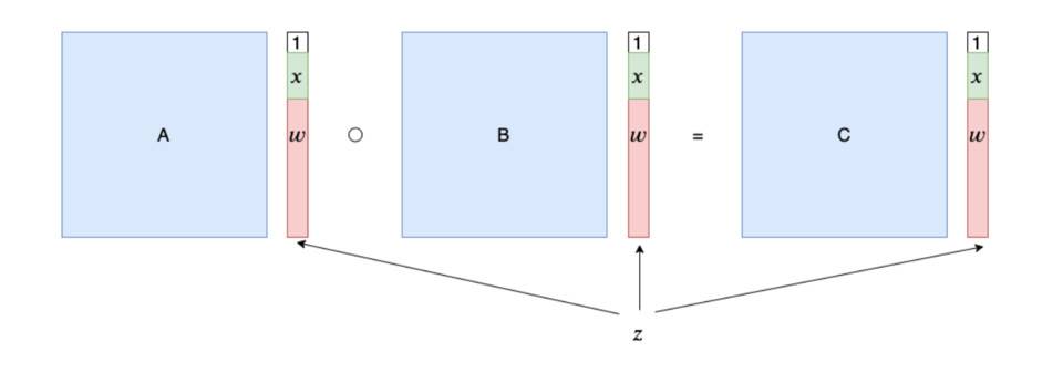 一文了解最热门的 zkSNARK 方案：Groth16 方案