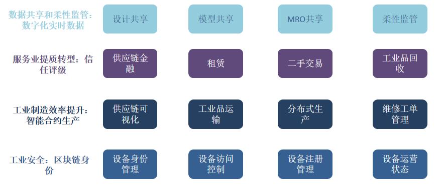 研报：区块链+工业互联网行业研究报告