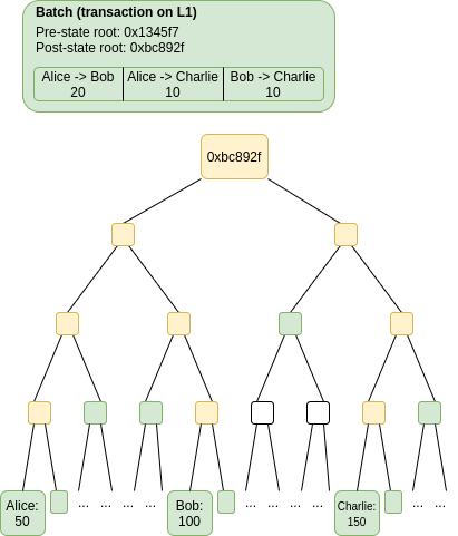 V神发文简析各种二层扩容方案 Optimistic rollup vs. ZK rollup？