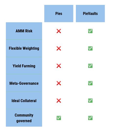 PieVaults:随时可赎回的基础代币