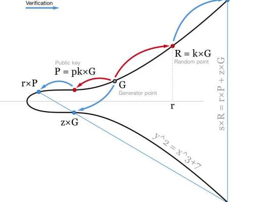 比特币算法进化为Schnorr签名算法是进步吗？