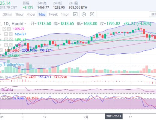丁佳永:比特币价格回暖 以太坊强势反弹有望回归上行