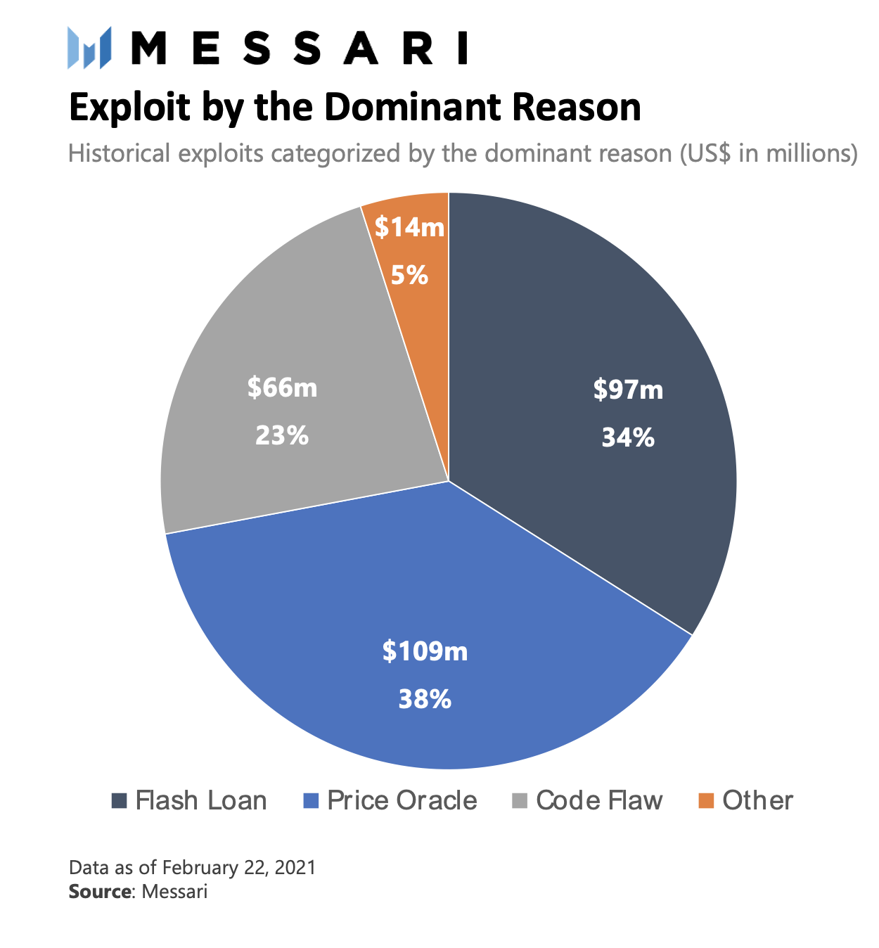 哪怕遭受攻击 为啥DeFi协议也能“春风吹又生”?