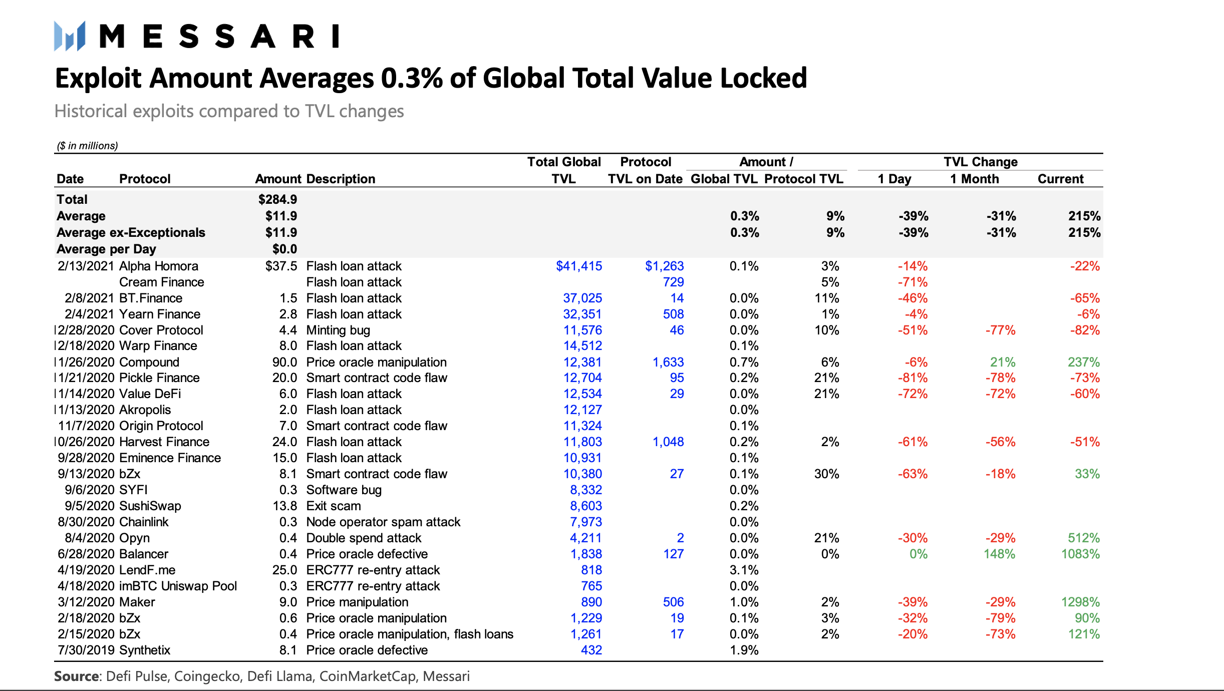 哪怕遭受攻击 为啥DeFi协议也能“春风吹又生”?