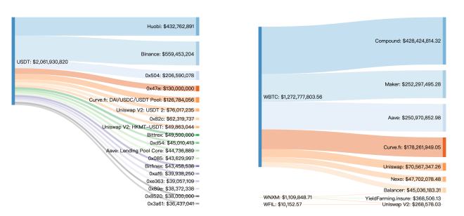首发 | 火币DeFi实验室:以太坊生态资产为什么需要跨链流动性?